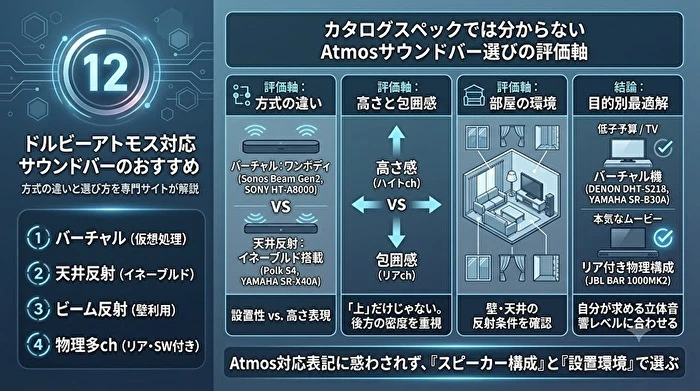 Dolby Atmosサウンドバーの選び方フローチャート