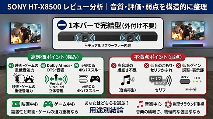 SONY HT-X8500 サウンドバー 動作確認済 SONY HT-X8500 レビュー分析｜音質・評価・弱点を構造的に整理